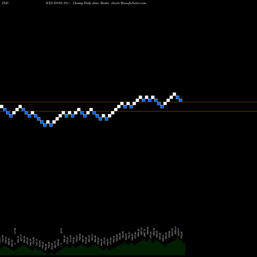 Free Renko charts DJ US PERHLDGDS DSNG share INDICES Stock Exchange 