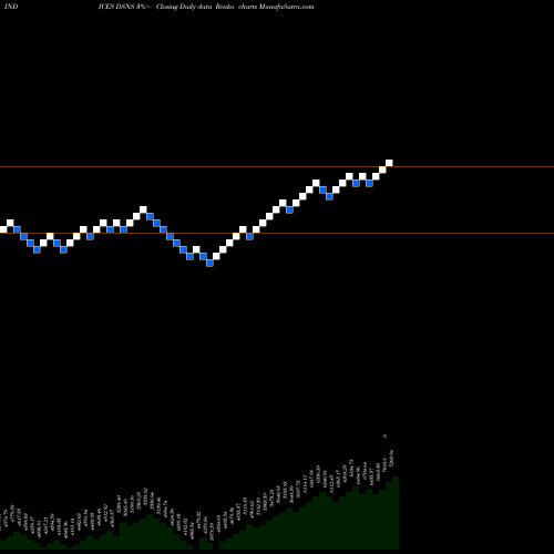 Free Renko charts DJ US INTERNET DSNS share INDICES Stock Exchange 