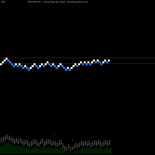 Free Renko charts DJ US EXPLPROD DSOS share INDICES Stock Exchange 