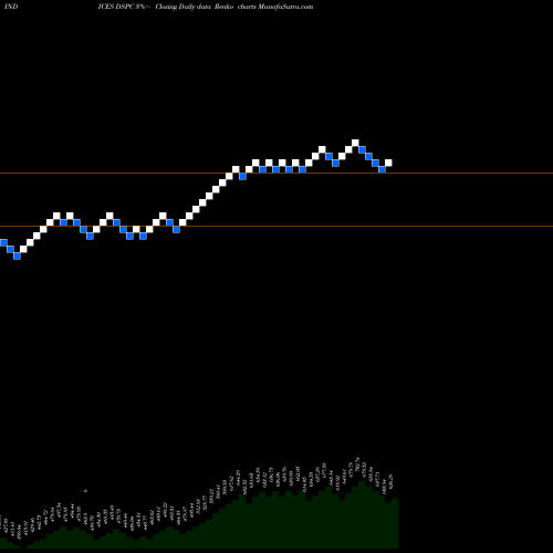 Free Renko charts DJ US WSTDSPSRV DSPC share INDICES Stock Exchange 