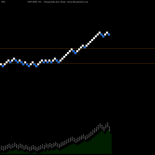 Free Renko charts DJ US PIPELINES DSPL share INDICES Stock Exchange 