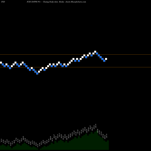 Free Renko charts DJ US GOLDMNG DSPM share INDICES Stock Exchange 