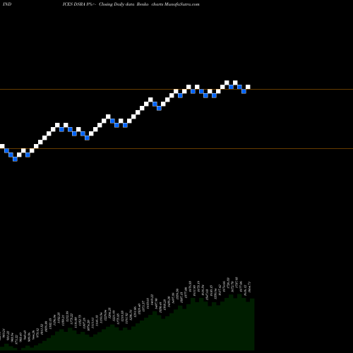 Free Renko charts DJ US APPRLRET DSRA share INDICES Stock Exchange 