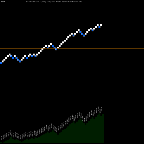 Free Renko charts DJ US BRDLNRET DSRB share INDICES Stock Exchange 