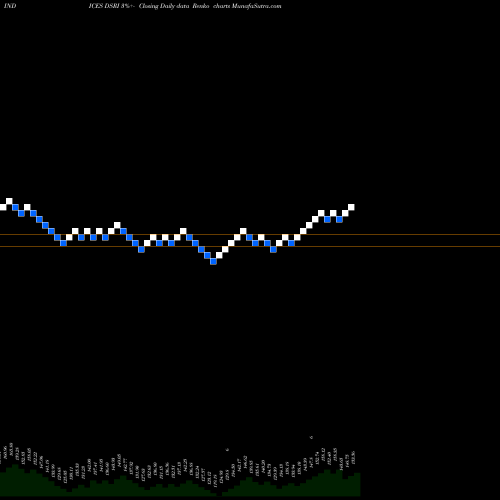 Free Renko charts DJ US RESTINVTR DSRI share INDICES Stock Exchange 