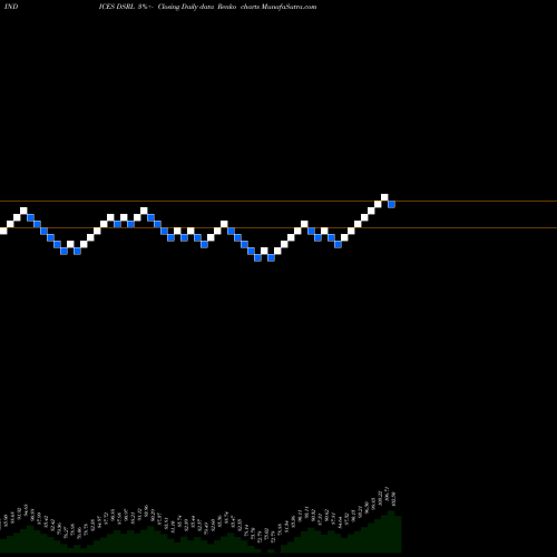 Free Renko charts U.S. Retail REITs Index DSRL share INDICES Stock Exchange 