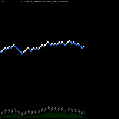 Free Renko charts U.S. Residential REITs Index DSRN share INDICES Stock Exchange 