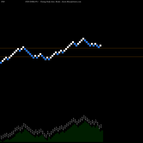 Free Renko charts DJ US RECSERVICE DSRQ share INDICES Stock Exchange 