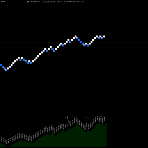Free Renko charts DJ US RETAIL DSRT share INDICES Stock Exchange 