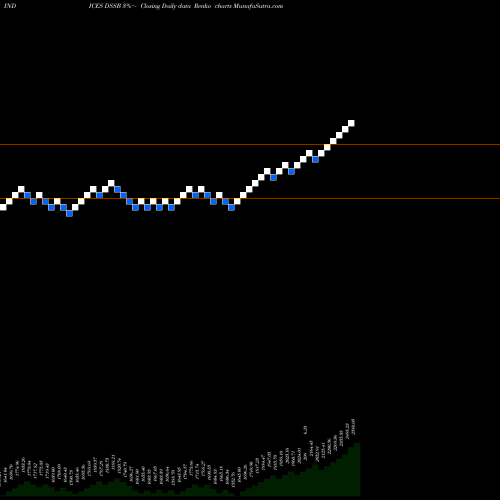 Free Renko charts DJ US INVSRV DSSB share INDICES Stock Exchange 