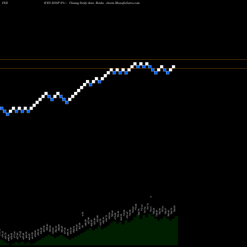 Free Renko charts DJ US SPECIALFIN DSSP share INDICES Stock Exchange 