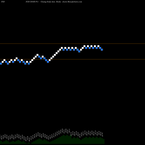 Free Renko charts U.S. Specialty REITs Index DSSR share INDICES Stock Exchange 