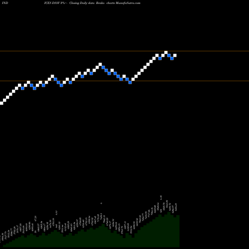 Free Renko charts DJ US SFTCPTRSRV 51.066.000 DSSV share INDICES Stock Exchange 