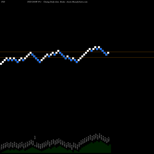 Free Renko charts DJ US SOFTWARE 28.424.000 DSSW share INDICES Stock Exchange 