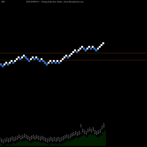 Free Renko charts DJ US TOBACCO DSTB share INDICES Stock Exchange 