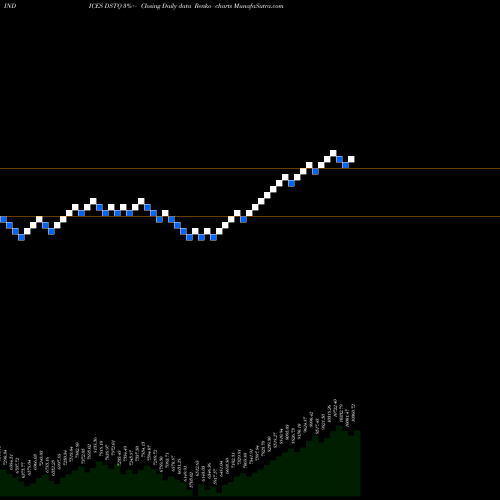 Free Renko charts DJ US TECHHRDEQ 82.728.300 DSTQ share INDICES Stock Exchange 