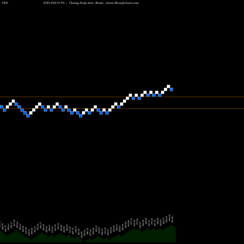 Free Renko charts DJ US GASWTRMUT DSUO share INDICES Stock Exchange 