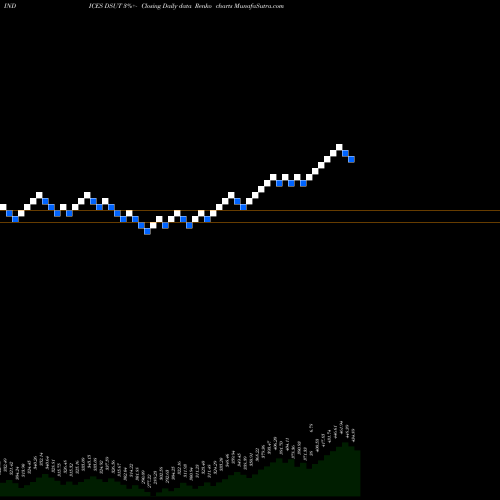 Free Renko charts DJ US UTILITIES DSUT share INDICES Stock Exchange 