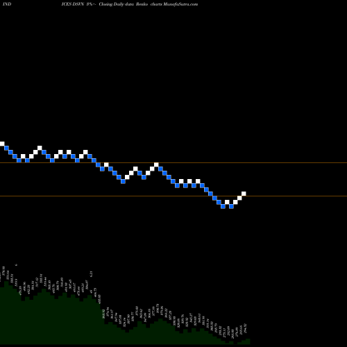 Free Renko charts DJ US DISVINTNER DSVN share INDICES Stock Exchange 