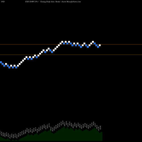 Free Renko charts DJ US MOBTELECOM DSWC share INDICES Stock Exchange 