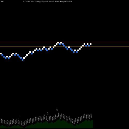 Free Renko charts S&P 400 Midcap Index 111.367.400 IDX share INDICES Stock Exchange 