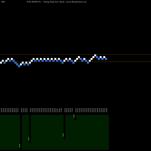 Free Renko charts 1-Month Highs Price Gt  M1HH share INDICES Stock Exchange 