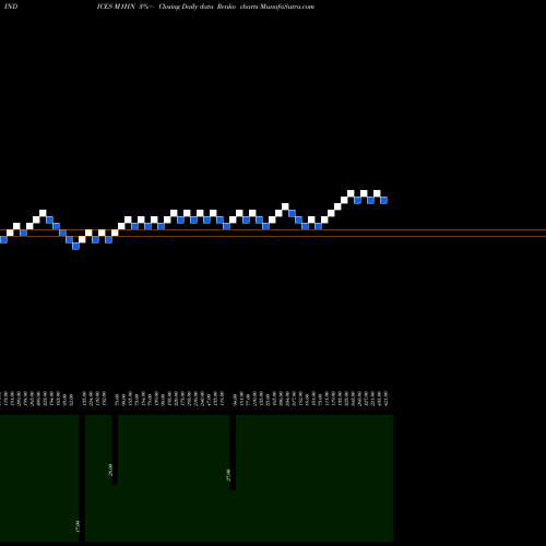 Free Renko charts 1-Month Highs NYSE M1HN share INDICES Stock Exchange 