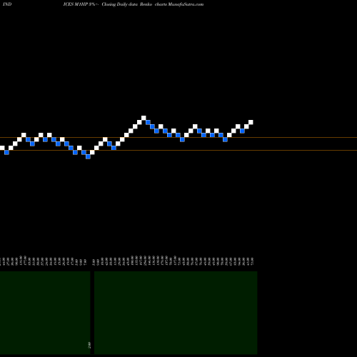 Free Renko charts 1-Month Highs Sp500 M1HP share INDICES Stock Exchange 