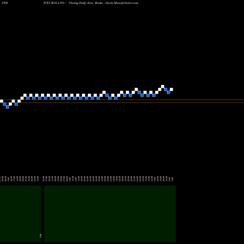 Free Renko charts 1-Month Lows AMEX M1LA share INDICES Stock Exchange 
