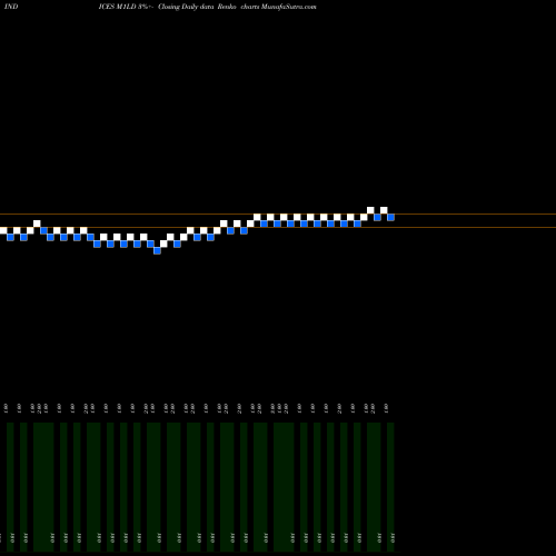 Free Renko charts 1-Month Lows Otcbb M1LD share INDICES Stock Exchange 