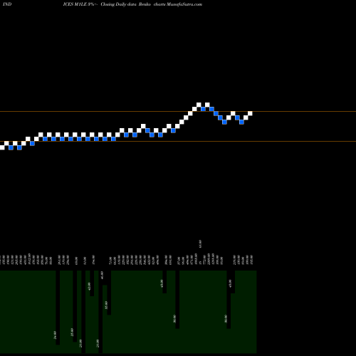 Free Renko charts 1-Month Lows ETFS M1LE share INDICES Stock Exchange 