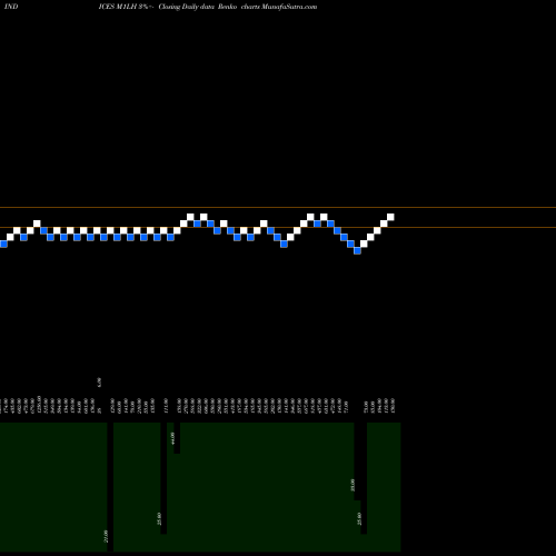 Free Renko charts 1-Month Lows Price Gt  M1LH share INDICES Stock Exchange 