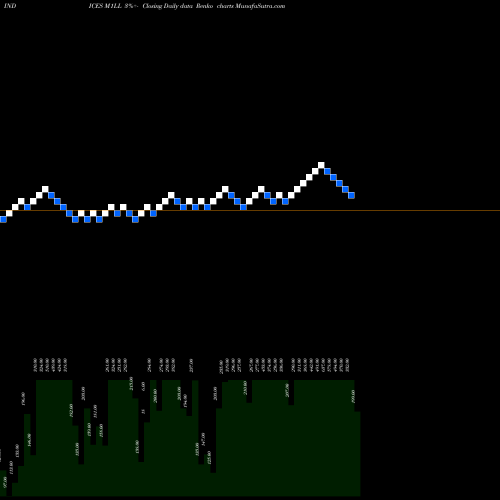 Free Renko charts 1-Month Lows Price Lt  M1LL share INDICES Stock Exchange 