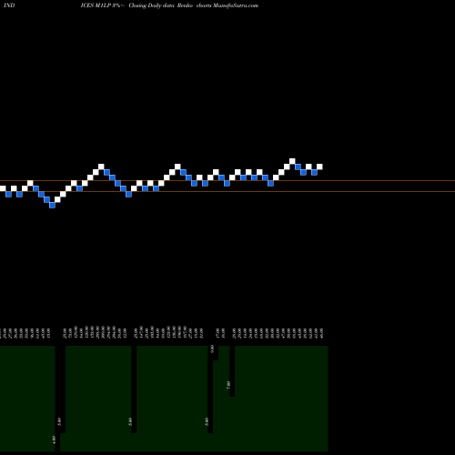 Free Renko charts 1-Month Lows Sp500 M1LP share INDICES Stock Exchange 