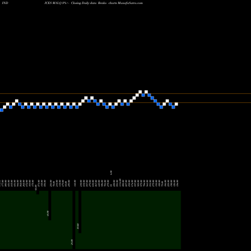 Free Renko charts 1-Month Lows Nasdaq M1LQ share INDICES Stock Exchange 