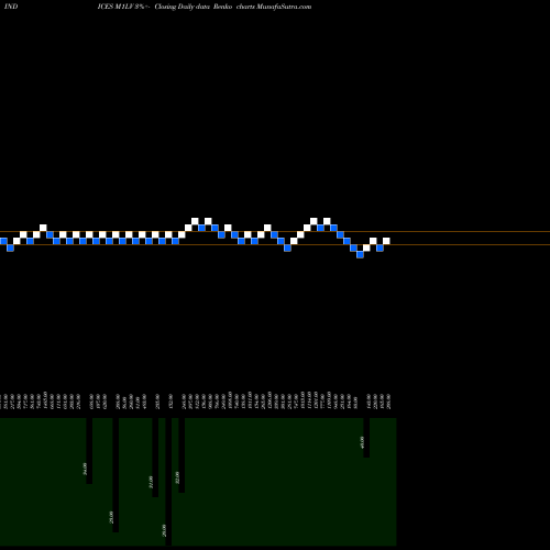 Free Renko charts 1-Month Lows Volume Gt 100K M1LV share INDICES Stock Exchange 
