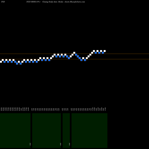 Free Renko charts 3-Month Highs AMEX M3HA share INDICES Stock Exchange 