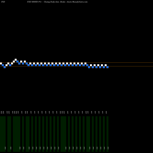 Free Renko charts 3-Month Highs Otcbb M3HD share INDICES Stock Exchange 