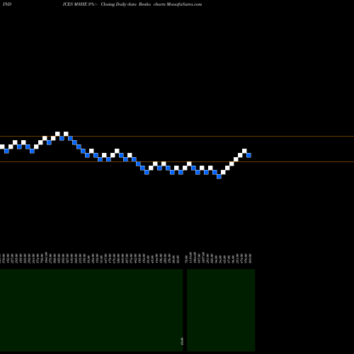 Free Renko charts 3-Month Highs ETFS M3HE share INDICES Stock Exchange 