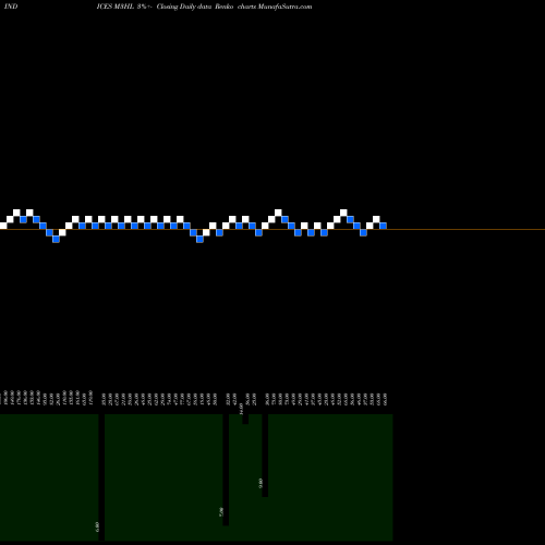Free Renko charts 3-Month Highs Price Lt  M3HL share INDICES Stock Exchange 