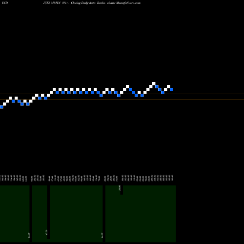 Free Renko charts 3-Month Highs NYSE M3HN share INDICES Stock Exchange 