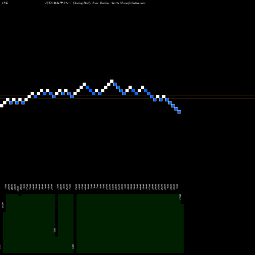 Free Renko charts 3-Month Highs Sp500 M3HP share INDICES Stock Exchange 