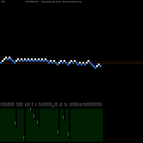 Free Renko charts 3-Month Highs Nasdaq M3HQ share INDICES Stock Exchange 