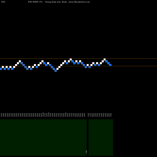 Free Renko charts 3-Month Highs Volume Lt 100K M3HU share INDICES Stock Exchange 