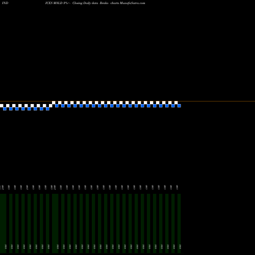 Free Renko charts 3-Month Lows Otcbb M3LD share INDICES Stock Exchange 