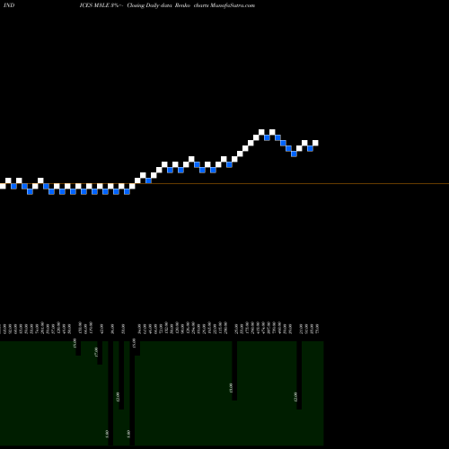 Free Renko charts 3-Month Lows ETFS M3LE share INDICES Stock Exchange 
