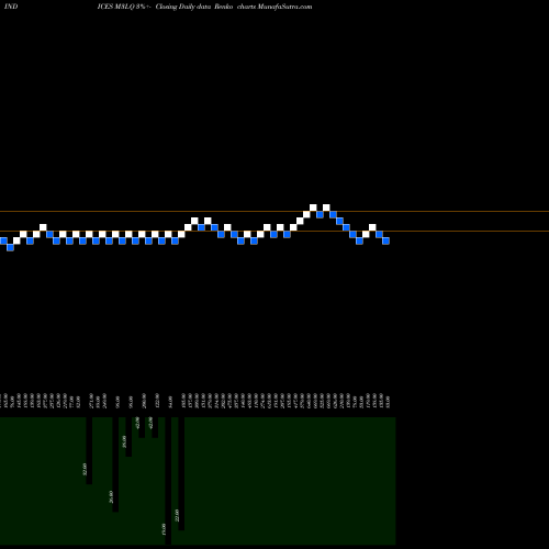 Free Renko charts 3-Month Lows Nasdaq M3LQ share INDICES Stock Exchange 