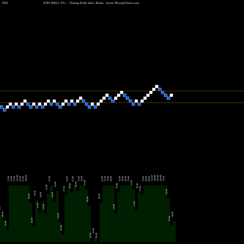 Free Renko charts 3-Month Lows Volume Lt 100K M3LU share INDICES Stock Exchange 