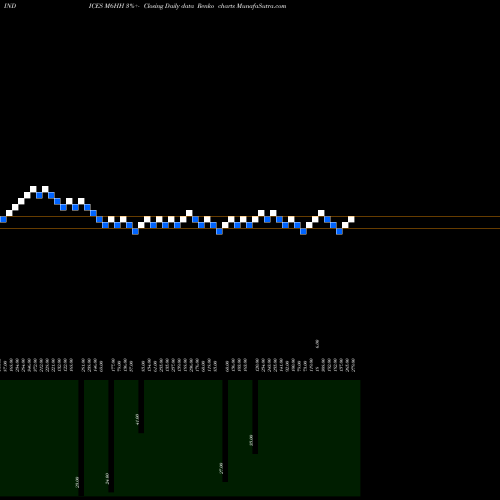 Free Renko charts 6-Month Highs Price Gt  M6HH share INDICES Stock Exchange 
