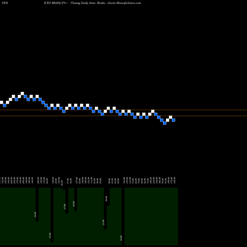 Free Renko charts 6-Month Highs Nasdaq M6HQ share INDICES Stock Exchange 